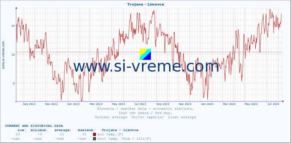  :: Trojane - Limovce :: air temp. | humi- dity | wind dir. | wind speed | wind gusts | air pressure | precipi- tation | sun strength | soil temp. 5cm / 2in | soil temp. 10cm / 4in | soil temp. 20cm / 8in | soil temp. 30cm / 12in | soil temp. 50cm / 20in :: last two years / one day.