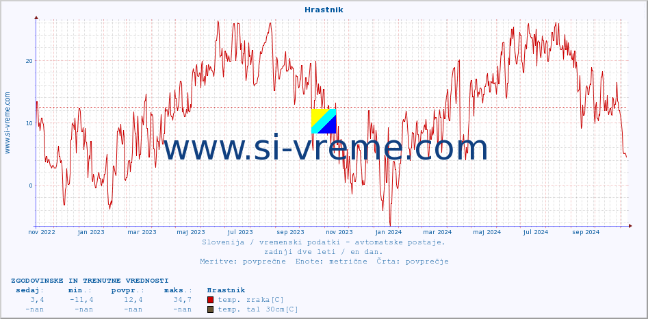 POVPREČJE :: Hrastnik :: temp. zraka | vlaga | smer vetra | hitrost vetra | sunki vetra | tlak | padavine | sonce | temp. tal  5cm | temp. tal 10cm | temp. tal 20cm | temp. tal 30cm | temp. tal 50cm :: zadnji dve leti / en dan.