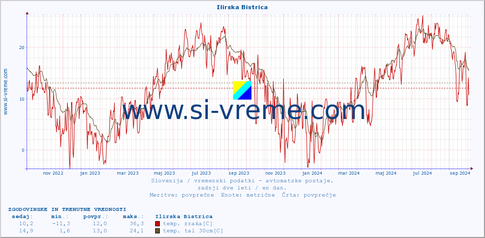 POVPREČJE :: Ilirska Bistrica :: temp. zraka | vlaga | smer vetra | hitrost vetra | sunki vetra | tlak | padavine | sonce | temp. tal  5cm | temp. tal 10cm | temp. tal 20cm | temp. tal 30cm | temp. tal 50cm :: zadnji dve leti / en dan.