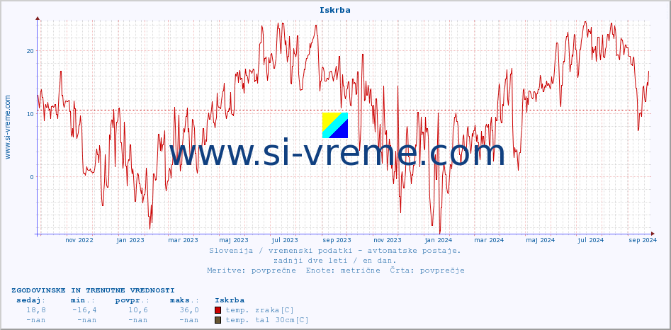 POVPREČJE :: Iskrba :: temp. zraka | vlaga | smer vetra | hitrost vetra | sunki vetra | tlak | padavine | sonce | temp. tal  5cm | temp. tal 10cm | temp. tal 20cm | temp. tal 30cm | temp. tal 50cm :: zadnji dve leti / en dan.