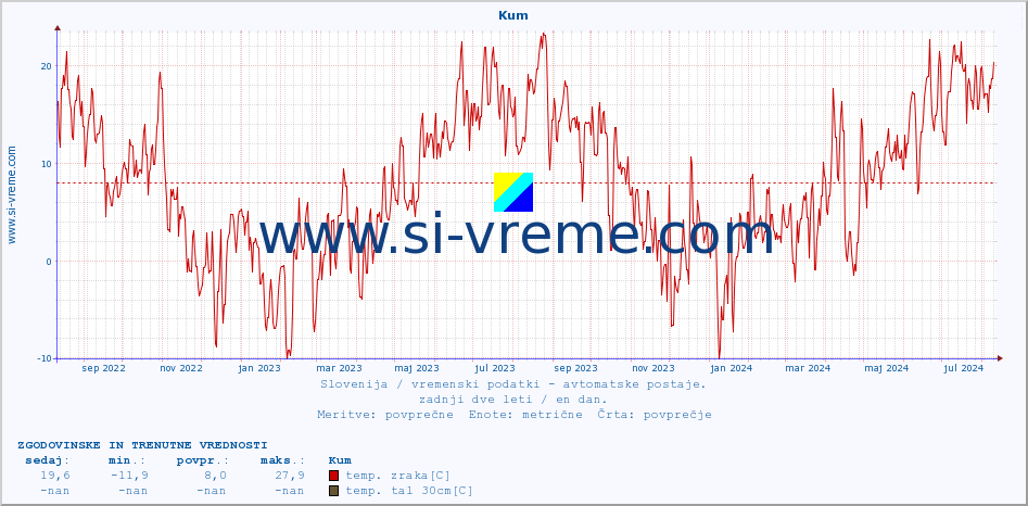 POVPREČJE :: Kum :: temp. zraka | vlaga | smer vetra | hitrost vetra | sunki vetra | tlak | padavine | sonce | temp. tal  5cm | temp. tal 10cm | temp. tal 20cm | temp. tal 30cm | temp. tal 50cm :: zadnji dve leti / en dan.