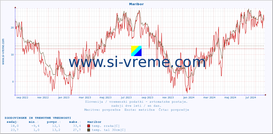 POVPREČJE :: Maribor :: temp. zraka | vlaga | smer vetra | hitrost vetra | sunki vetra | tlak | padavine | sonce | temp. tal  5cm | temp. tal 10cm | temp. tal 20cm | temp. tal 30cm | temp. tal 50cm :: zadnji dve leti / en dan.