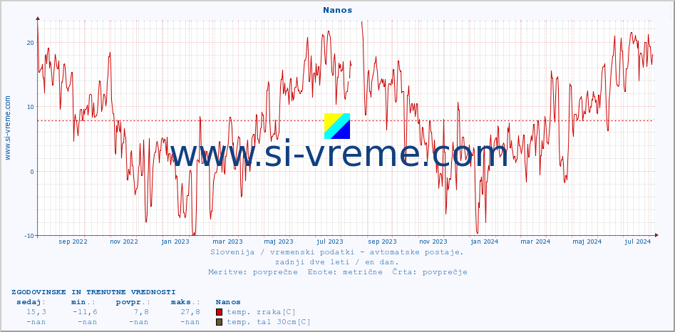 POVPREČJE :: Nanos :: temp. zraka | vlaga | smer vetra | hitrost vetra | sunki vetra | tlak | padavine | sonce | temp. tal  5cm | temp. tal 10cm | temp. tal 20cm | temp. tal 30cm | temp. tal 50cm :: zadnji dve leti / en dan.