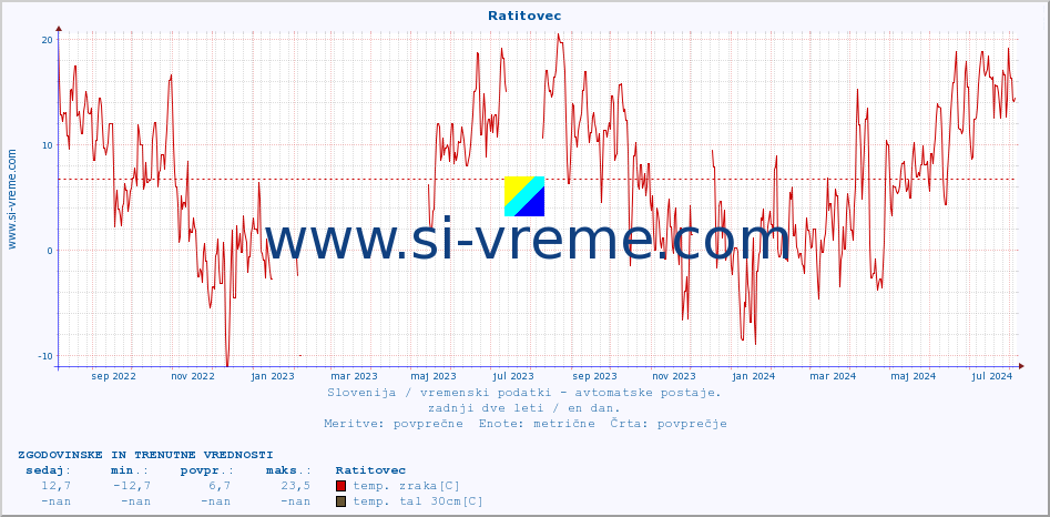 POVPREČJE :: Ratitovec :: temp. zraka | vlaga | smer vetra | hitrost vetra | sunki vetra | tlak | padavine | sonce | temp. tal  5cm | temp. tal 10cm | temp. tal 20cm | temp. tal 30cm | temp. tal 50cm :: zadnji dve leti / en dan.