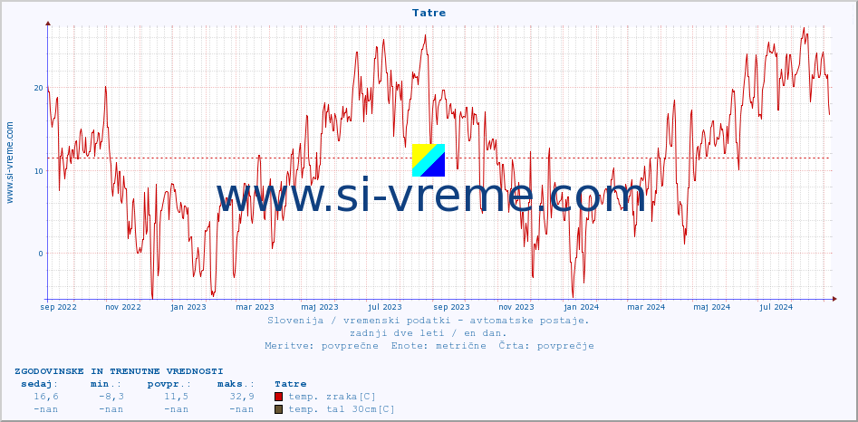 POVPREČJE :: Tatre :: temp. zraka | vlaga | smer vetra | hitrost vetra | sunki vetra | tlak | padavine | sonce | temp. tal  5cm | temp. tal 10cm | temp. tal 20cm | temp. tal 30cm | temp. tal 50cm :: zadnji dve leti / en dan.