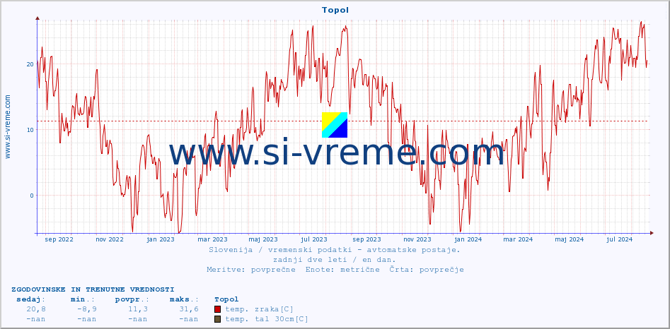 POVPREČJE :: Topol :: temp. zraka | vlaga | smer vetra | hitrost vetra | sunki vetra | tlak | padavine | sonce | temp. tal  5cm | temp. tal 10cm | temp. tal 20cm | temp. tal 30cm | temp. tal 50cm :: zadnji dve leti / en dan.