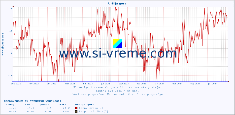 POVPREČJE :: Uršlja gora :: temp. zraka | vlaga | smer vetra | hitrost vetra | sunki vetra | tlak | padavine | sonce | temp. tal  5cm | temp. tal 10cm | temp. tal 20cm | temp. tal 30cm | temp. tal 50cm :: zadnji dve leti / en dan.