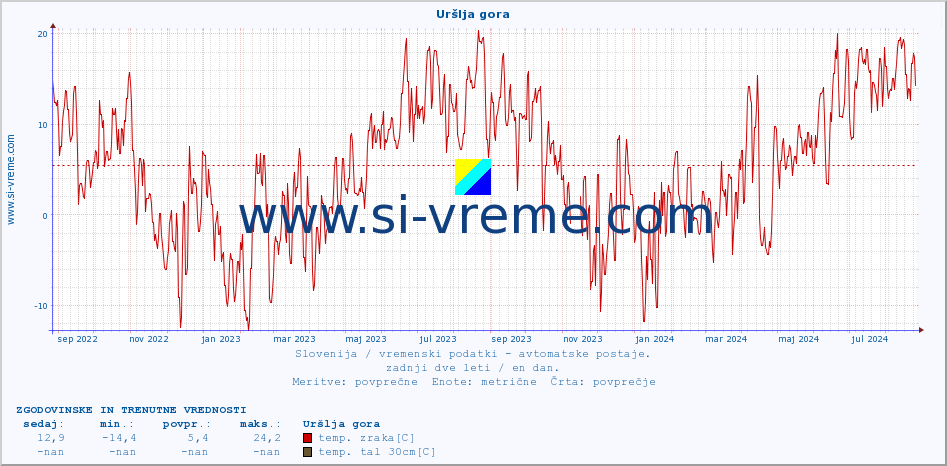 POVPREČJE :: Uršlja gora :: temp. zraka | vlaga | smer vetra | hitrost vetra | sunki vetra | tlak | padavine | sonce | temp. tal  5cm | temp. tal 10cm | temp. tal 20cm | temp. tal 30cm | temp. tal 50cm :: zadnji dve leti / en dan.