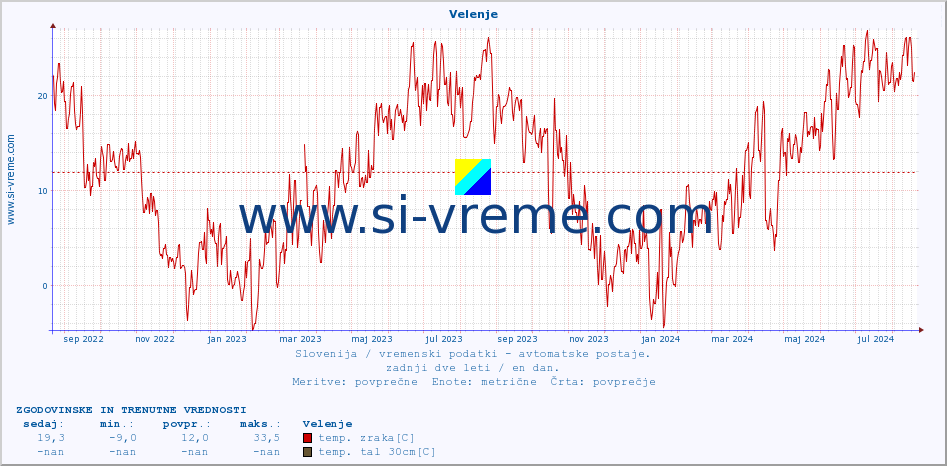 POVPREČJE :: Velenje :: temp. zraka | vlaga | smer vetra | hitrost vetra | sunki vetra | tlak | padavine | sonce | temp. tal  5cm | temp. tal 10cm | temp. tal 20cm | temp. tal 30cm | temp. tal 50cm :: zadnji dve leti / en dan.