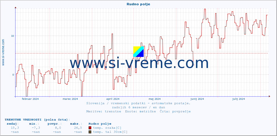 POVPREČJE :: Rudno polje :: temp. zraka | vlaga | smer vetra | hitrost vetra | sunki vetra | tlak | padavine | sonce | temp. tal  5cm | temp. tal 10cm | temp. tal 20cm | temp. tal 30cm | temp. tal 50cm :: zadnje leto / en dan.