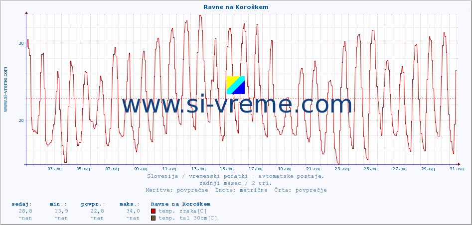 POVPREČJE :: Ravne na Koroškem :: temp. zraka | vlaga | smer vetra | hitrost vetra | sunki vetra | tlak | padavine | sonce | temp. tal  5cm | temp. tal 10cm | temp. tal 20cm | temp. tal 30cm | temp. tal 50cm :: zadnji mesec / 2 uri.