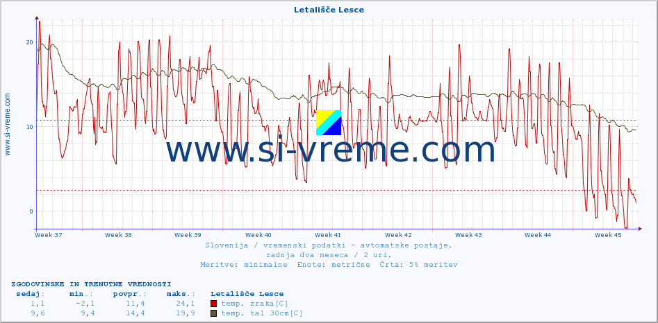 POVPREČJE :: Letališče Lesce :: temp. zraka | vlaga | smer vetra | hitrost vetra | sunki vetra | tlak | padavine | sonce | temp. tal  5cm | temp. tal 10cm | temp. tal 20cm | temp. tal 30cm | temp. tal 50cm :: zadnja dva meseca / 2 uri.