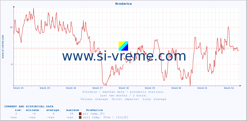  :: Kredarica :: air temp. | humi- dity | wind dir. | wind speed | wind gusts | air pressure | precipi- tation | sun strength | soil temp. 5cm / 2in | soil temp. 10cm / 4in | soil temp. 20cm / 8in | soil temp. 30cm / 12in | soil temp. 50cm / 20in :: last two months / 2 hours.