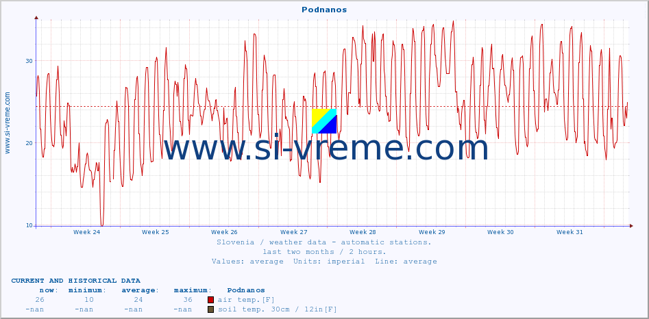  :: Podnanos :: air temp. | humi- dity | wind dir. | wind speed | wind gusts | air pressure | precipi- tation | sun strength | soil temp. 5cm / 2in | soil temp. 10cm / 4in | soil temp. 20cm / 8in | soil temp. 30cm / 12in | soil temp. 50cm / 20in :: last two months / 2 hours.