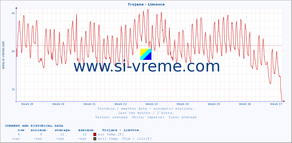  :: Trojane - Limovce :: air temp. | humi- dity | wind dir. | wind speed | wind gusts | air pressure | precipi- tation | sun strength | soil temp. 5cm / 2in | soil temp. 10cm / 4in | soil temp. 20cm / 8in | soil temp. 30cm / 12in | soil temp. 50cm / 20in :: last two months / 2 hours.