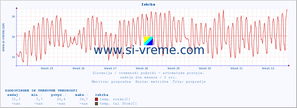 POVPREČJE :: Iskrba :: temp. zraka | vlaga | smer vetra | hitrost vetra | sunki vetra | tlak | padavine | sonce | temp. tal  5cm | temp. tal 10cm | temp. tal 20cm | temp. tal 30cm | temp. tal 50cm :: zadnja dva meseca / 2 uri.