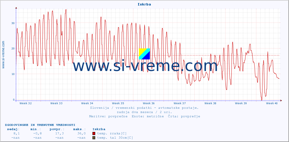 POVPREČJE :: Iskrba :: temp. zraka | vlaga | smer vetra | hitrost vetra | sunki vetra | tlak | padavine | sonce | temp. tal  5cm | temp. tal 10cm | temp. tal 20cm | temp. tal 30cm | temp. tal 50cm :: zadnja dva meseca / 2 uri.