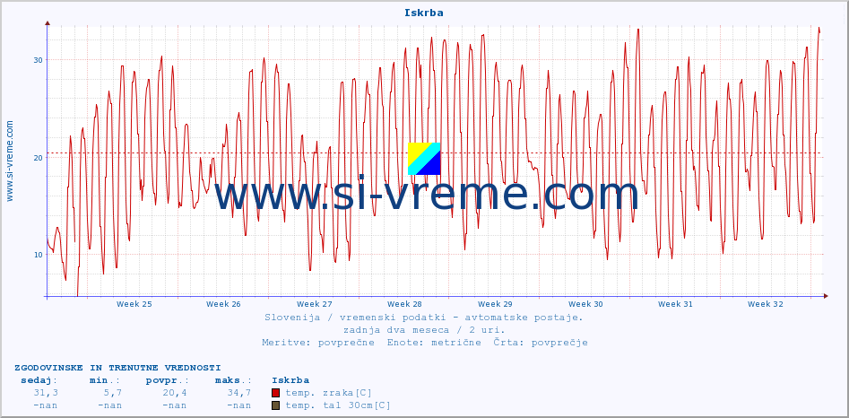 POVPREČJE :: Iskrba :: temp. zraka | vlaga | smer vetra | hitrost vetra | sunki vetra | tlak | padavine | sonce | temp. tal  5cm | temp. tal 10cm | temp. tal 20cm | temp. tal 30cm | temp. tal 50cm :: zadnja dva meseca / 2 uri.