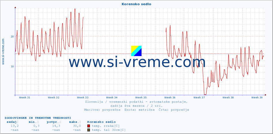 POVPREČJE :: Korensko sedlo :: temp. zraka | vlaga | smer vetra | hitrost vetra | sunki vetra | tlak | padavine | sonce | temp. tal  5cm | temp. tal 10cm | temp. tal 20cm | temp. tal 30cm | temp. tal 50cm :: zadnja dva meseca / 2 uri.