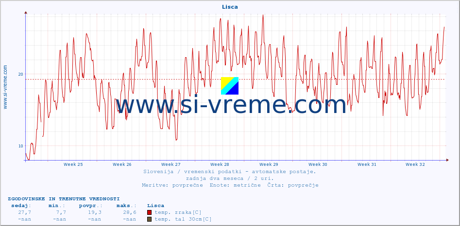 POVPREČJE :: Lisca :: temp. zraka | vlaga | smer vetra | hitrost vetra | sunki vetra | tlak | padavine | sonce | temp. tal  5cm | temp. tal 10cm | temp. tal 20cm | temp. tal 30cm | temp. tal 50cm :: zadnja dva meseca / 2 uri.