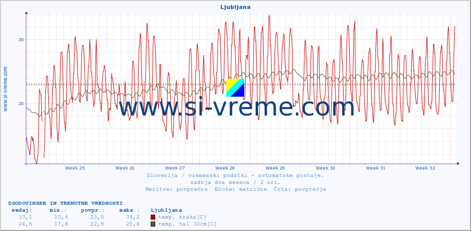 POVPREČJE :: Ljubljana :: temp. zraka | vlaga | smer vetra | hitrost vetra | sunki vetra | tlak | padavine | sonce | temp. tal  5cm | temp. tal 10cm | temp. tal 20cm | temp. tal 30cm | temp. tal 50cm :: zadnja dva meseca / 2 uri.