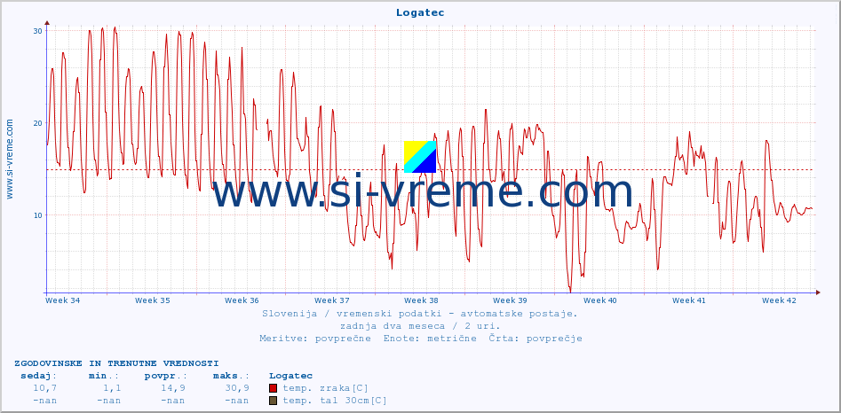 POVPREČJE :: Logatec :: temp. zraka | vlaga | smer vetra | hitrost vetra | sunki vetra | tlak | padavine | sonce | temp. tal  5cm | temp. tal 10cm | temp. tal 20cm | temp. tal 30cm | temp. tal 50cm :: zadnja dva meseca / 2 uri.