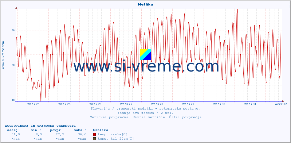 POVPREČJE :: Metlika :: temp. zraka | vlaga | smer vetra | hitrost vetra | sunki vetra | tlak | padavine | sonce | temp. tal  5cm | temp. tal 10cm | temp. tal 20cm | temp. tal 30cm | temp. tal 50cm :: zadnja dva meseca / 2 uri.