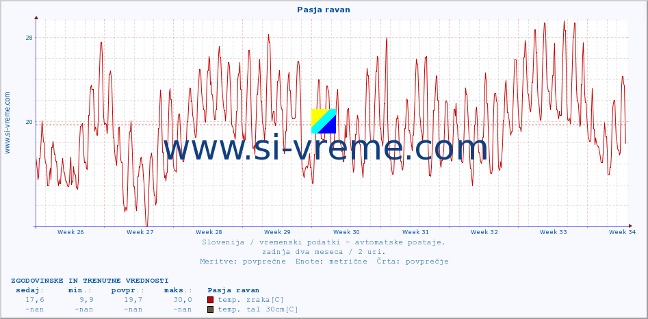 POVPREČJE :: Pasja ravan :: temp. zraka | vlaga | smer vetra | hitrost vetra | sunki vetra | tlak | padavine | sonce | temp. tal  5cm | temp. tal 10cm | temp. tal 20cm | temp. tal 30cm | temp. tal 50cm :: zadnja dva meseca / 2 uri.