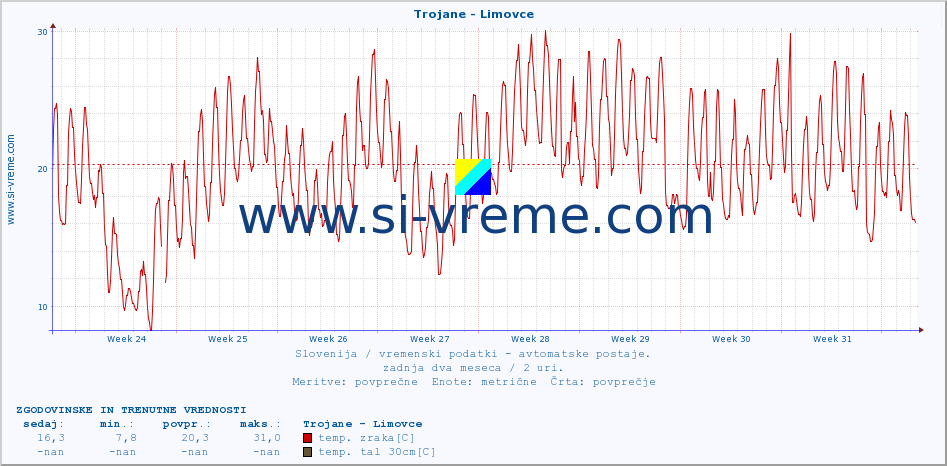 POVPREČJE :: Trojane - Limovce :: temp. zraka | vlaga | smer vetra | hitrost vetra | sunki vetra | tlak | padavine | sonce | temp. tal  5cm | temp. tal 10cm | temp. tal 20cm | temp. tal 30cm | temp. tal 50cm :: zadnja dva meseca / 2 uri.