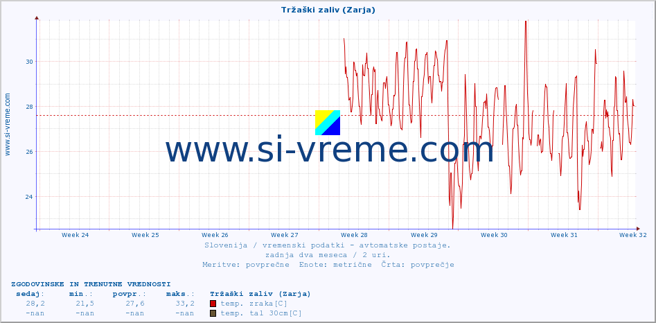 POVPREČJE :: Tržaški zaliv (Zarja) :: temp. zraka | vlaga | smer vetra | hitrost vetra | sunki vetra | tlak | padavine | sonce | temp. tal  5cm | temp. tal 10cm | temp. tal 20cm | temp. tal 30cm | temp. tal 50cm :: zadnja dva meseca / 2 uri.