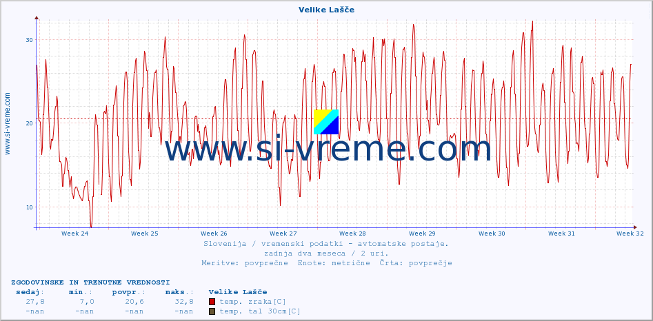 POVPREČJE :: Velike Lašče :: temp. zraka | vlaga | smer vetra | hitrost vetra | sunki vetra | tlak | padavine | sonce | temp. tal  5cm | temp. tal 10cm | temp. tal 20cm | temp. tal 30cm | temp. tal 50cm :: zadnja dva meseca / 2 uri.