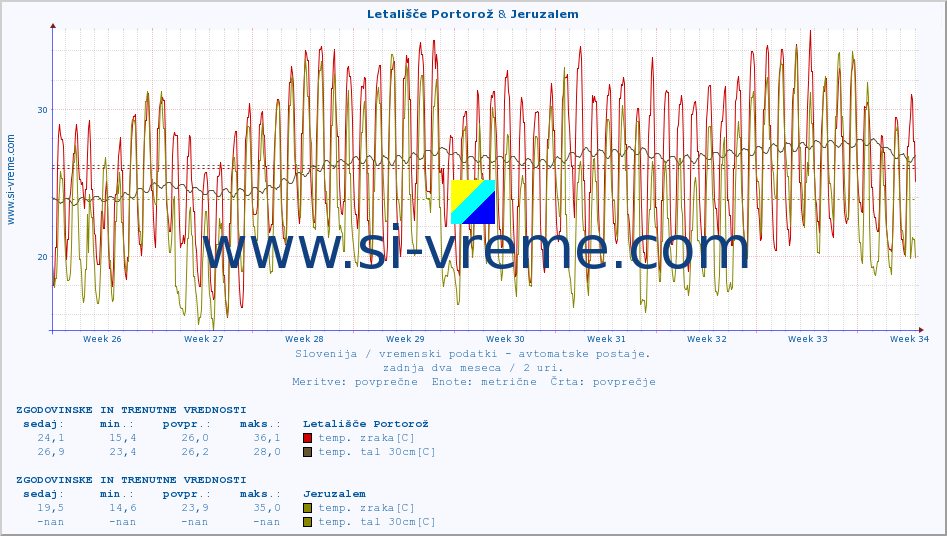 POVPREČJE :: Letališče Portorož & Jeruzalem :: temp. zraka | vlaga | smer vetra | hitrost vetra | sunki vetra | tlak | padavine | sonce | temp. tal  5cm | temp. tal 10cm | temp. tal 20cm | temp. tal 30cm | temp. tal 50cm :: zadnja dva meseca / 2 uri.