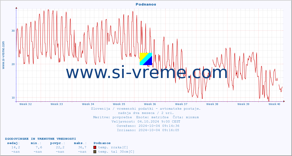 POVPREČJE :: Podnanos :: temp. zraka | vlaga | smer vetra | hitrost vetra | sunki vetra | tlak | padavine | sonce | temp. tal  5cm | temp. tal 10cm | temp. tal 20cm | temp. tal 30cm | temp. tal 50cm :: zadnja dva meseca / 2 uri.