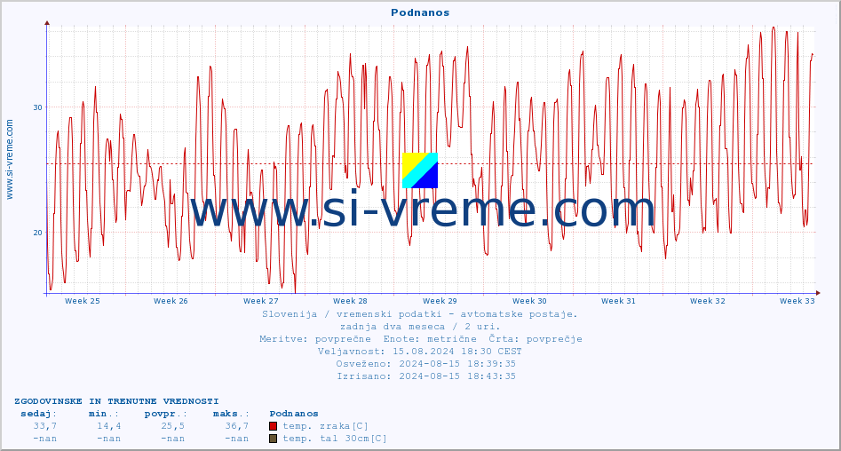 POVPREČJE :: Podnanos :: temp. zraka | vlaga | smer vetra | hitrost vetra | sunki vetra | tlak | padavine | sonce | temp. tal  5cm | temp. tal 10cm | temp. tal 20cm | temp. tal 30cm | temp. tal 50cm :: zadnja dva meseca / 2 uri.