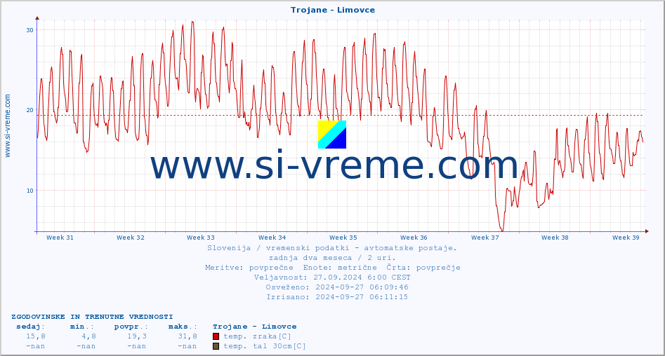 POVPREČJE :: Trojane - Limovce :: temp. zraka | vlaga | smer vetra | hitrost vetra | sunki vetra | tlak | padavine | sonce | temp. tal  5cm | temp. tal 10cm | temp. tal 20cm | temp. tal 30cm | temp. tal 50cm :: zadnja dva meseca / 2 uri.