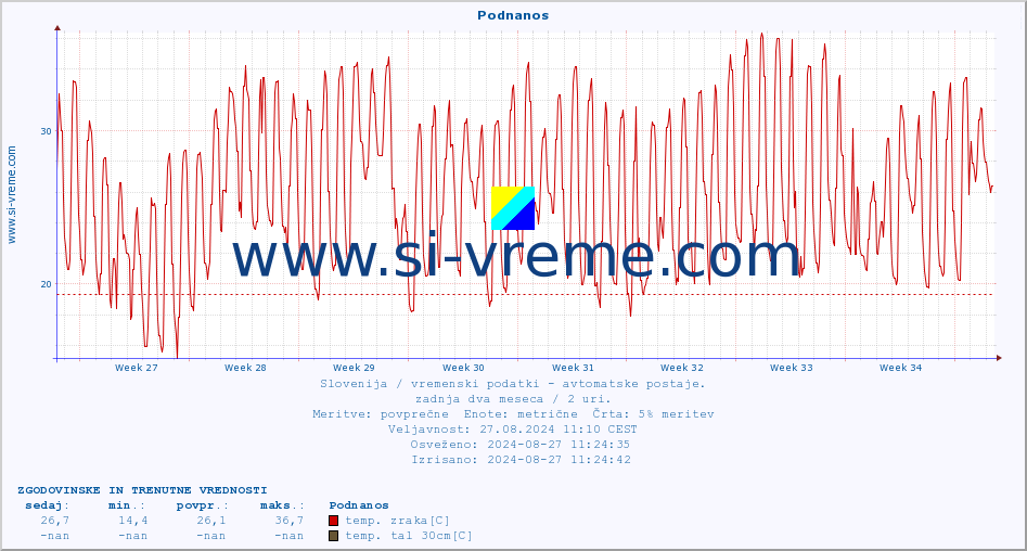 POVPREČJE :: Podnanos :: temp. zraka | vlaga | smer vetra | hitrost vetra | sunki vetra | tlak | padavine | sonce | temp. tal  5cm | temp. tal 10cm | temp. tal 20cm | temp. tal 30cm | temp. tal 50cm :: zadnja dva meseca / 2 uri.