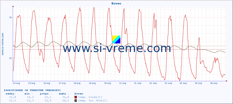 POVPREČJE :: Bovec :: temp. zraka | vlaga | smer vetra | hitrost vetra | sunki vetra | tlak | padavine | sonce | temp. tal  5cm | temp. tal 10cm | temp. tal 20cm | temp. tal 30cm | temp. tal 50cm :: zadnja dva tedna / 30 minut.