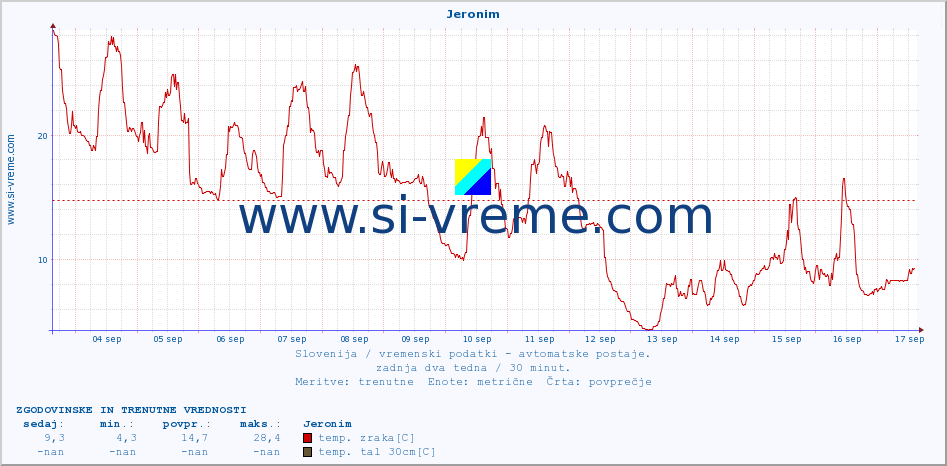 POVPREČJE :: Jeronim :: temp. zraka | vlaga | smer vetra | hitrost vetra | sunki vetra | tlak | padavine | sonce | temp. tal  5cm | temp. tal 10cm | temp. tal 20cm | temp. tal 30cm | temp. tal 50cm :: zadnja dva tedna / 30 minut.