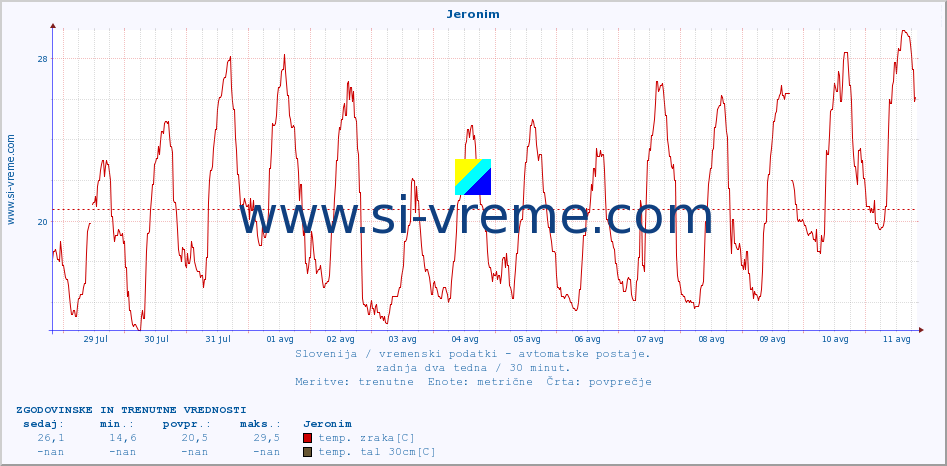 POVPREČJE :: Jeronim :: temp. zraka | vlaga | smer vetra | hitrost vetra | sunki vetra | tlak | padavine | sonce | temp. tal  5cm | temp. tal 10cm | temp. tal 20cm | temp. tal 30cm | temp. tal 50cm :: zadnja dva tedna / 30 minut.