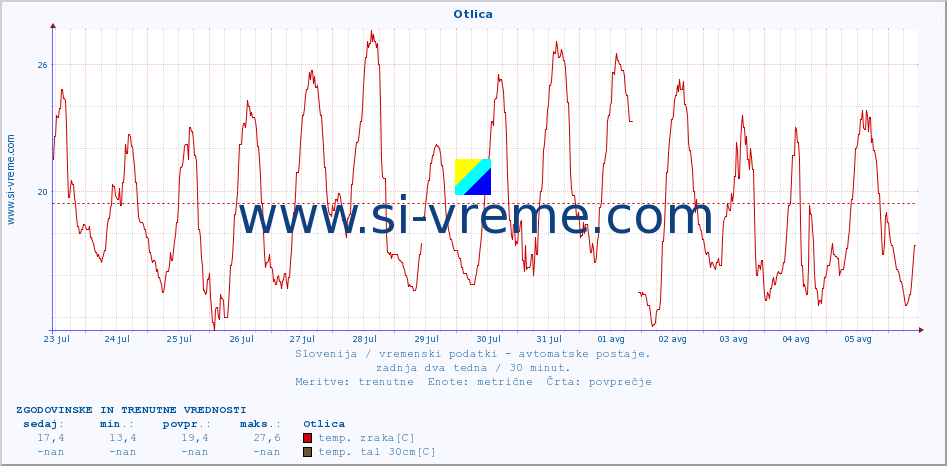 POVPREČJE :: Otlica :: temp. zraka | vlaga | smer vetra | hitrost vetra | sunki vetra | tlak | padavine | sonce | temp. tal  5cm | temp. tal 10cm | temp. tal 20cm | temp. tal 30cm | temp. tal 50cm :: zadnja dva tedna / 30 minut.