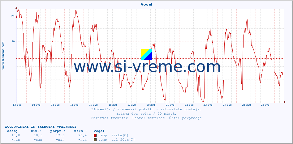 POVPREČJE :: Vogel :: temp. zraka | vlaga | smer vetra | hitrost vetra | sunki vetra | tlak | padavine | sonce | temp. tal  5cm | temp. tal 10cm | temp. tal 20cm | temp. tal 30cm | temp. tal 50cm :: zadnja dva tedna / 30 minut.