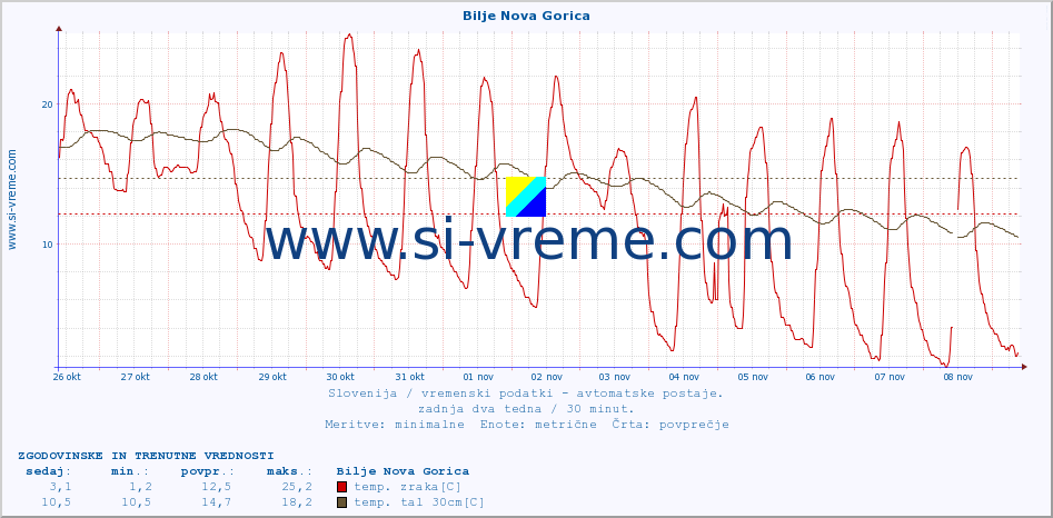 POVPREČJE :: Bilje Nova Gorica :: temp. zraka | vlaga | smer vetra | hitrost vetra | sunki vetra | tlak | padavine | sonce | temp. tal  5cm | temp. tal 10cm | temp. tal 20cm | temp. tal 30cm | temp. tal 50cm :: zadnja dva tedna / 30 minut.