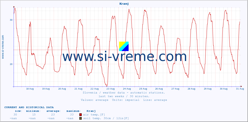  :: Kranj :: air temp. | humi- dity | wind dir. | wind speed | wind gusts | air pressure | precipi- tation | sun strength | soil temp. 5cm / 2in | soil temp. 10cm / 4in | soil temp. 20cm / 8in | soil temp. 30cm / 12in | soil temp. 50cm / 20in :: last two weeks / 30 minutes.