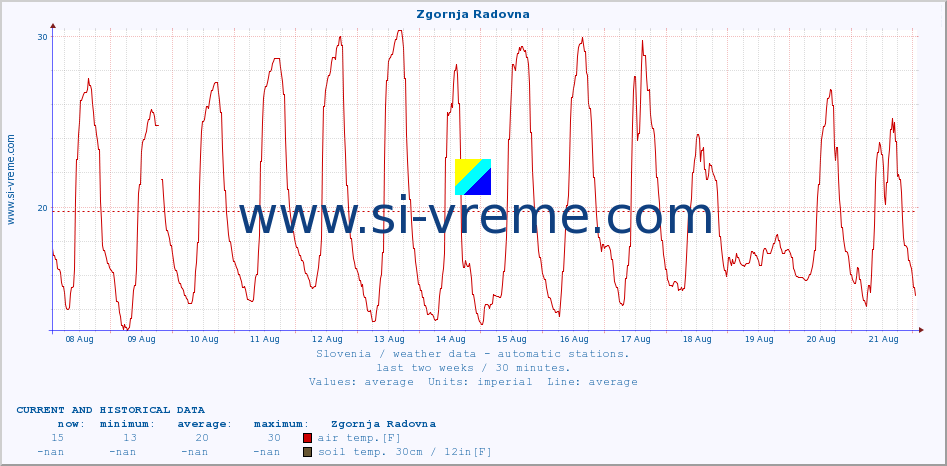  :: Zgornja Radovna :: air temp. | humi- dity | wind dir. | wind speed | wind gusts | air pressure | precipi- tation | sun strength | soil temp. 5cm / 2in | soil temp. 10cm / 4in | soil temp. 20cm / 8in | soil temp. 30cm / 12in | soil temp. 50cm / 20in :: last two weeks / 30 minutes.