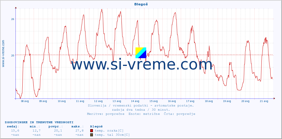 POVPREČJE :: Blegoš :: temp. zraka | vlaga | smer vetra | hitrost vetra | sunki vetra | tlak | padavine | sonce | temp. tal  5cm | temp. tal 10cm | temp. tal 20cm | temp. tal 30cm | temp. tal 50cm :: zadnja dva tedna / 30 minut.