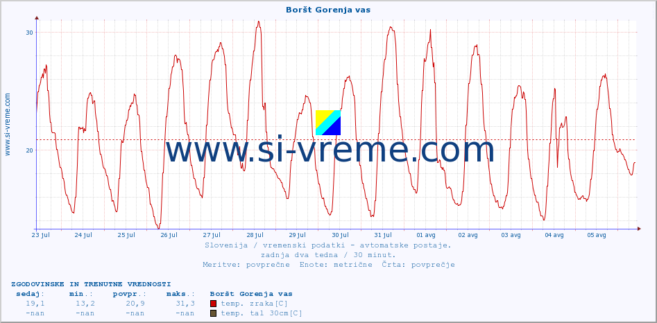 POVPREČJE :: Boršt Gorenja vas :: temp. zraka | vlaga | smer vetra | hitrost vetra | sunki vetra | tlak | padavine | sonce | temp. tal  5cm | temp. tal 10cm | temp. tal 20cm | temp. tal 30cm | temp. tal 50cm :: zadnja dva tedna / 30 minut.