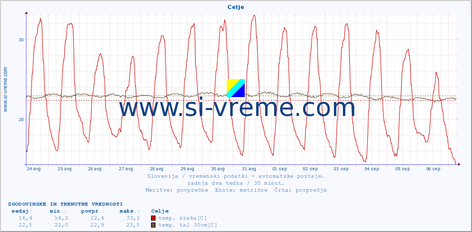 POVPREČJE :: Celje :: temp. zraka | vlaga | smer vetra | hitrost vetra | sunki vetra | tlak | padavine | sonce | temp. tal  5cm | temp. tal 10cm | temp. tal 20cm | temp. tal 30cm | temp. tal 50cm :: zadnja dva tedna / 30 minut.