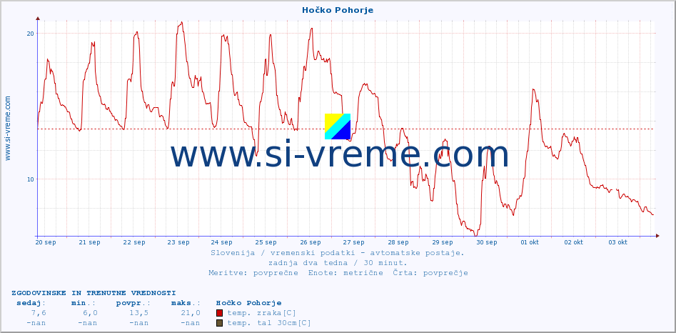 POVPREČJE :: Hočko Pohorje :: temp. zraka | vlaga | smer vetra | hitrost vetra | sunki vetra | tlak | padavine | sonce | temp. tal  5cm | temp. tal 10cm | temp. tal 20cm | temp. tal 30cm | temp. tal 50cm :: zadnja dva tedna / 30 minut.