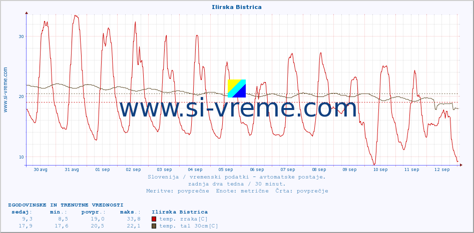 POVPREČJE :: Ilirska Bistrica :: temp. zraka | vlaga | smer vetra | hitrost vetra | sunki vetra | tlak | padavine | sonce | temp. tal  5cm | temp. tal 10cm | temp. tal 20cm | temp. tal 30cm | temp. tal 50cm :: zadnja dva tedna / 30 minut.