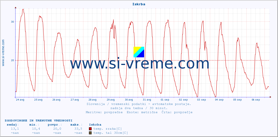 POVPREČJE :: Iskrba :: temp. zraka | vlaga | smer vetra | hitrost vetra | sunki vetra | tlak | padavine | sonce | temp. tal  5cm | temp. tal 10cm | temp. tal 20cm | temp. tal 30cm | temp. tal 50cm :: zadnja dva tedna / 30 minut.